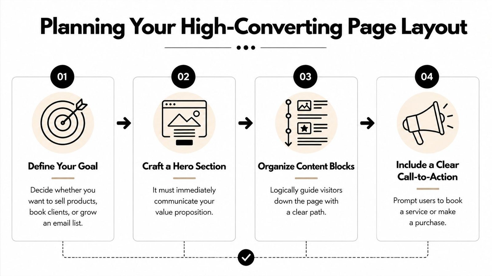 A four step infographic illustrating the essential elements for planning a high-converting one page website layout.