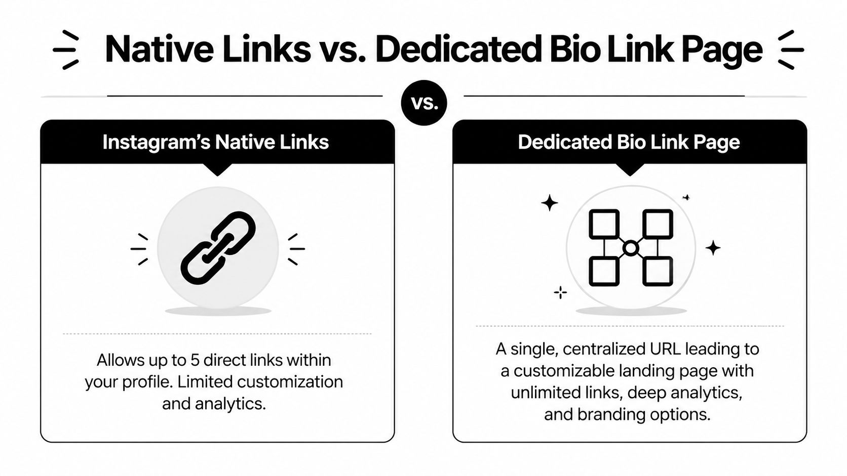 A comparison chart highlighting the differences between Instagram native links and a dedicated bio link page.