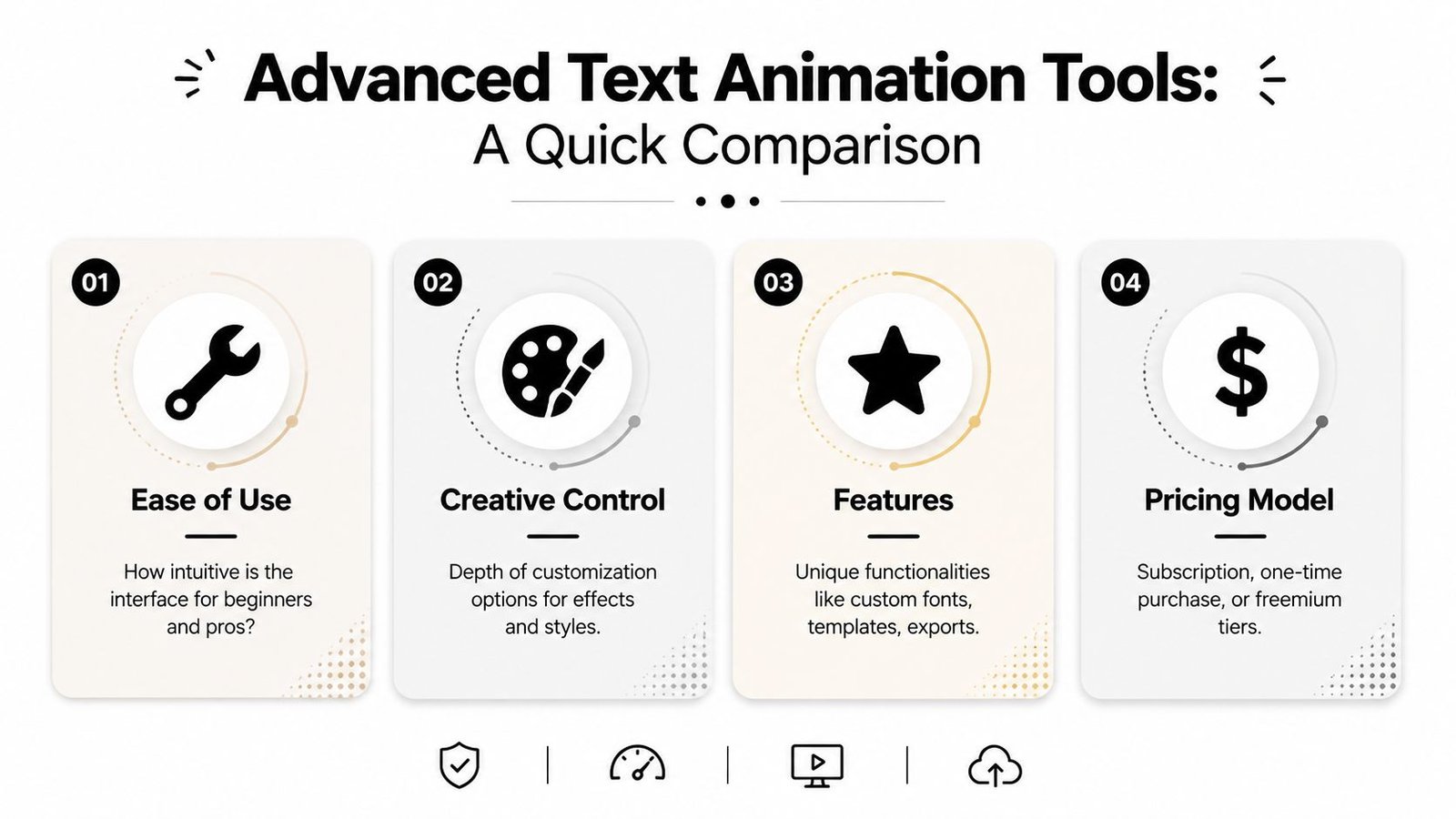 An infographic comparing four key factors for evaluating advanced text animation software tools.