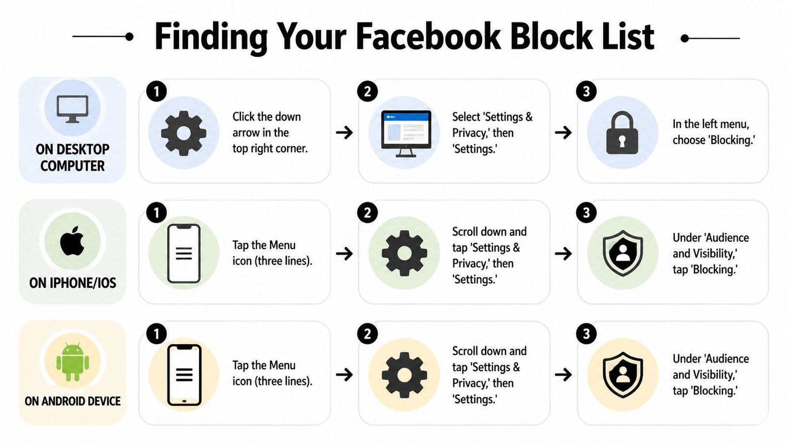 A visual guide showing step-by-step instructions for finding the Facebook block list on desktop, iPhone, and Android devices.