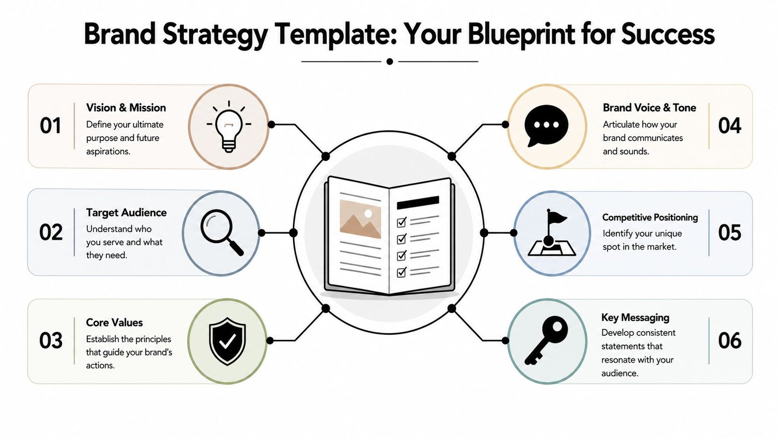 A visual guide showing a six-step brand strategy template to help businesses define their core identity.
