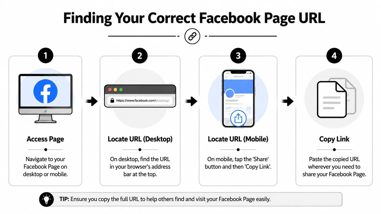 A four-step infographic illustrating how to find and copy your Facebook page URL on desktop and mobile.