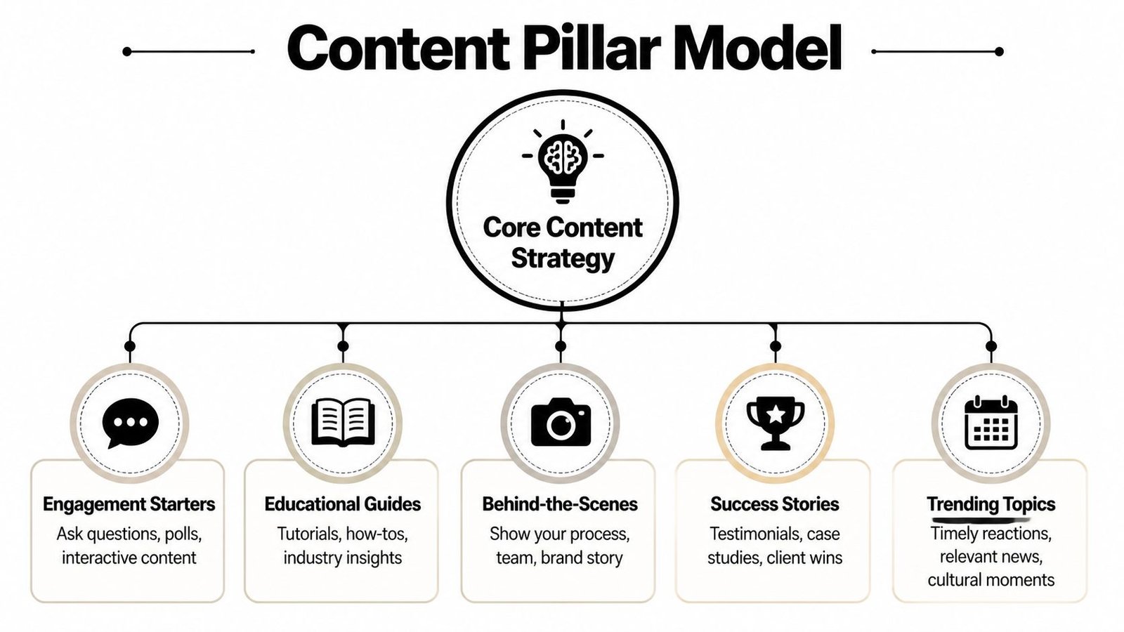 A diagram illustrating a Content Pillar Model, displaying core strategy branched into five content categories.
