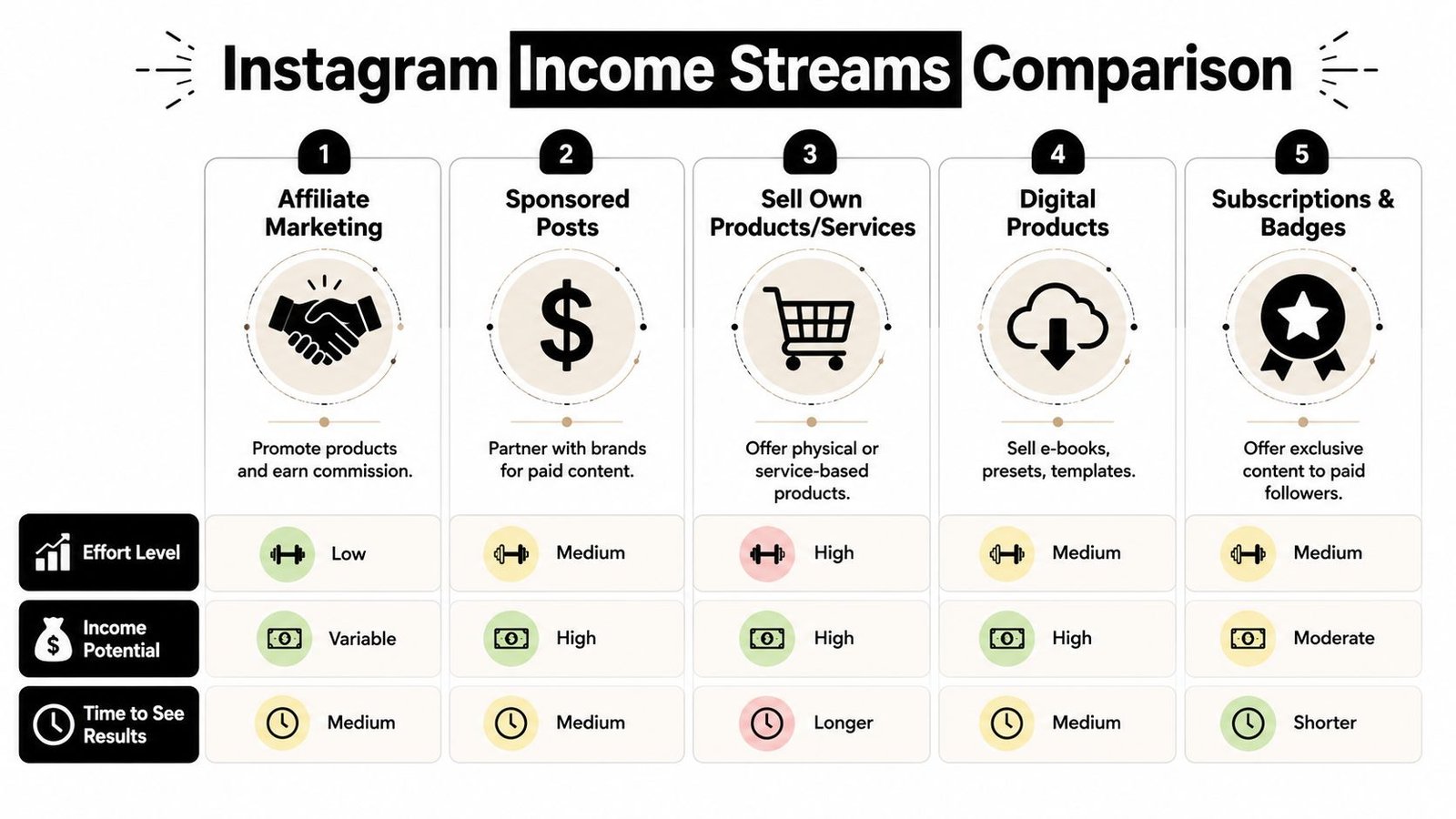 A comparison chart outlining five distinct income streams for monetizing an Instagram account with effort and potential.