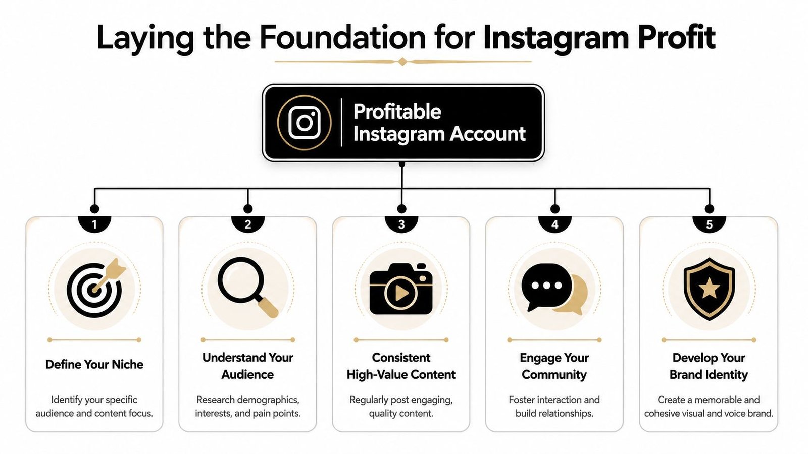 An infographic showing five essential steps to build a profitable and successful Instagram account for business growth.