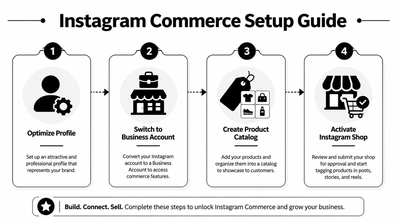 A four-step infographic guide explaining how to set up an Instagram commerce shop for businesses.