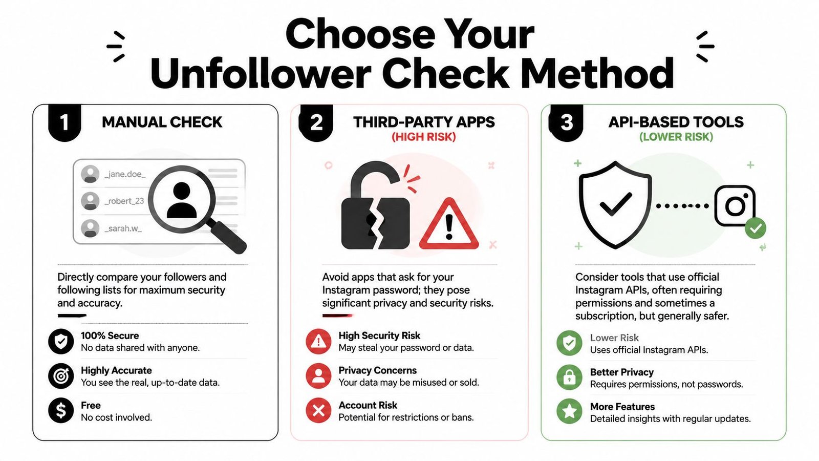 An infographic comparing three methods for checking Instagram unfollowers: manual checks, third-party apps, and API-based tools.
